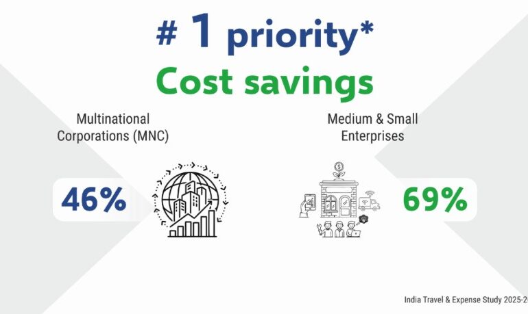 Travel & Entertainment Costs Under Spotlight as Companies Focus on Savings and Efficiency in corporate India.